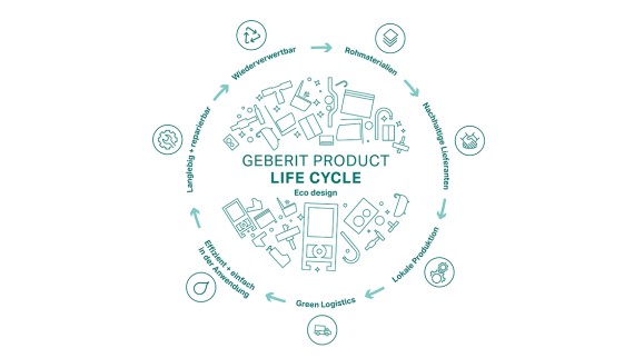 Kruhové znázornění principu ekodesignu Geberit s fázemi životního cyklu výrobku (© Geberit) Kruhové znázornění principu ekodesignu Geberit s fázemi životního cyklu výrobku (© Geberit)